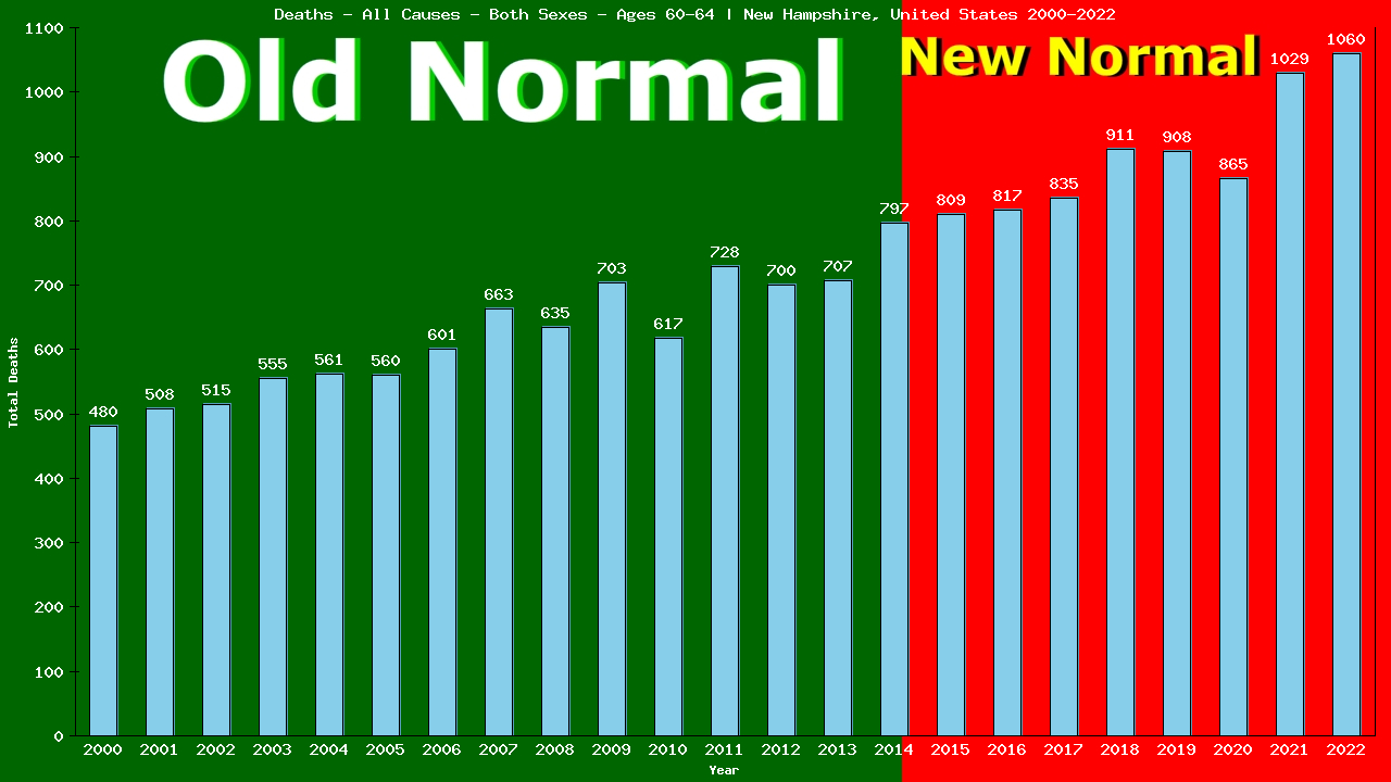 Graph showing Deaths - All Causes - Male - Aged 60-64 | New Hampshire, United-states